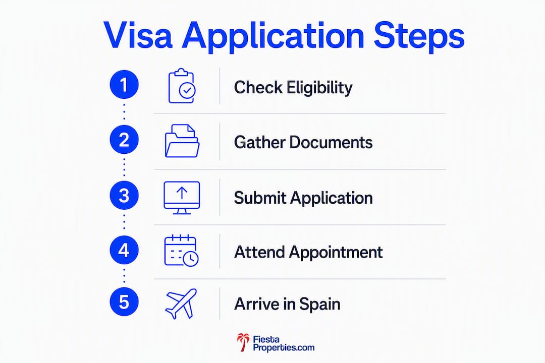 Infographic showing digital nomad visa application steps