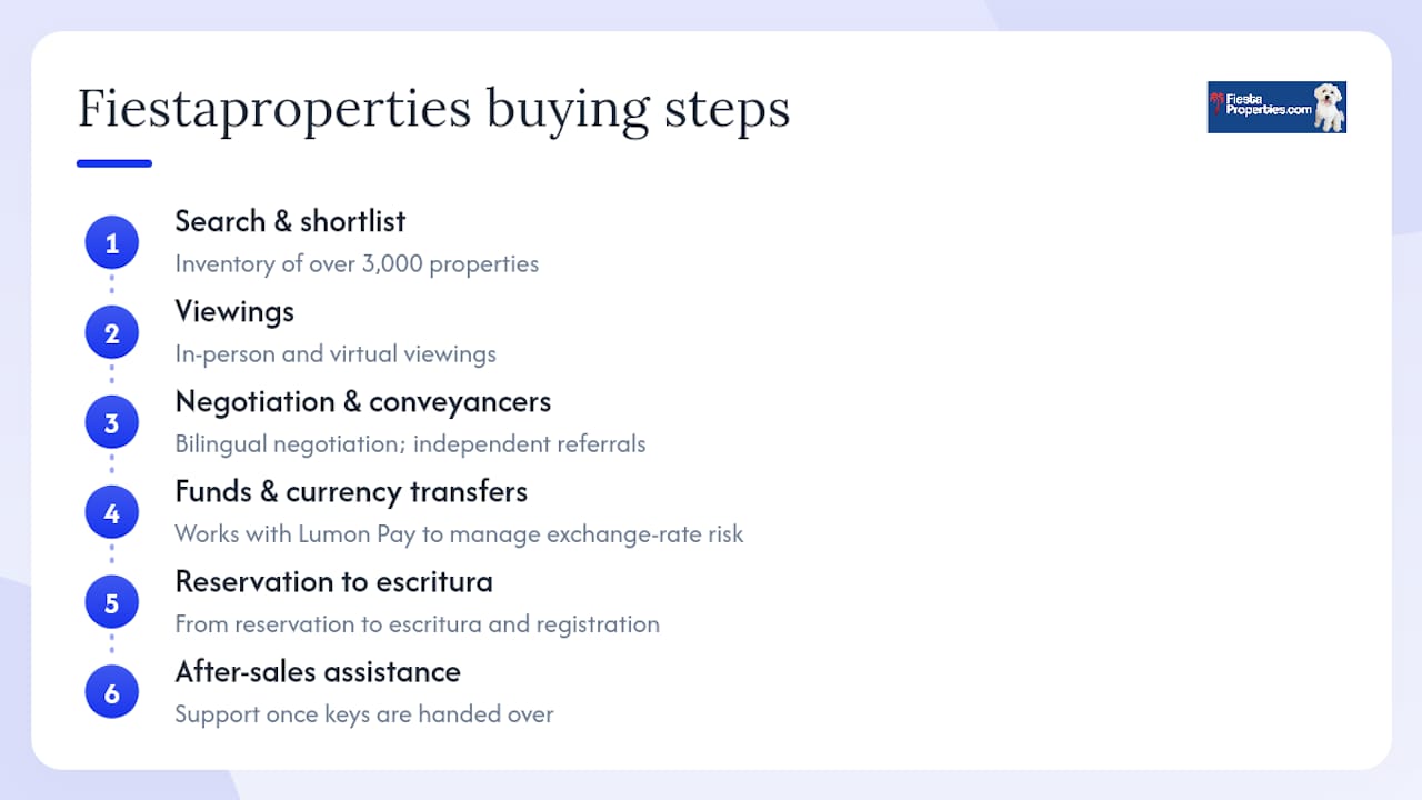 Fiestaproperties: your direct route to buying in Costa Blanca South — overview diagram