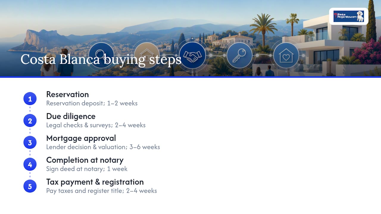 Step-by-step property buying process timeline