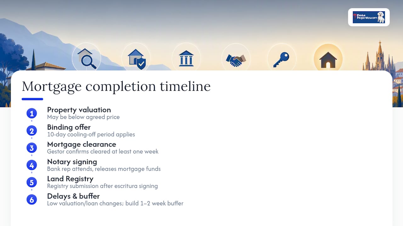 Spanish mortgage process and completion timeline