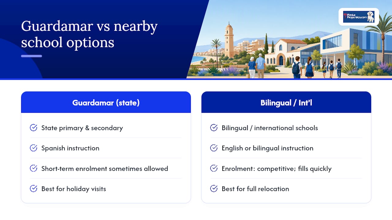 Diagram comparing local schooling options in Guardamar and nearby towns