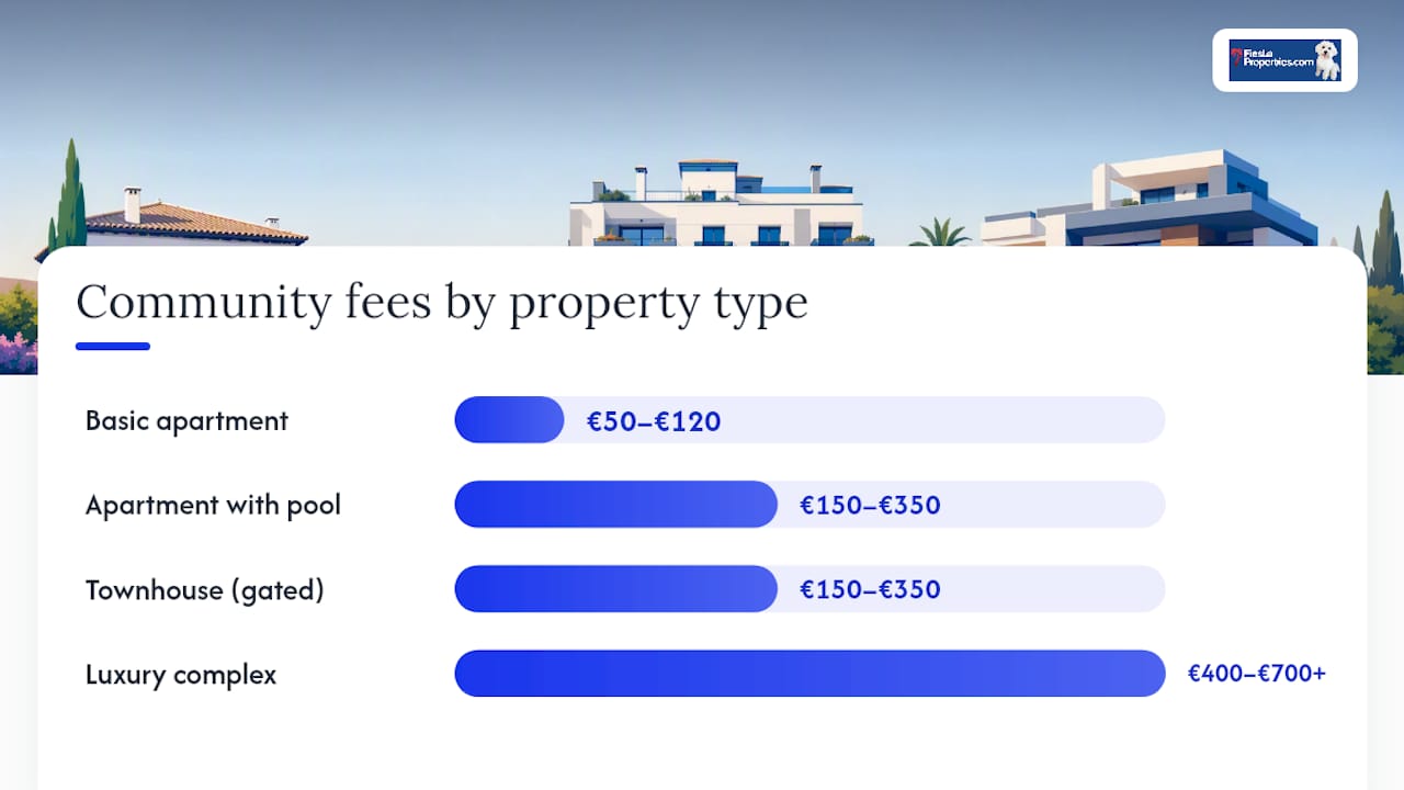 Community fee cost bands by property type