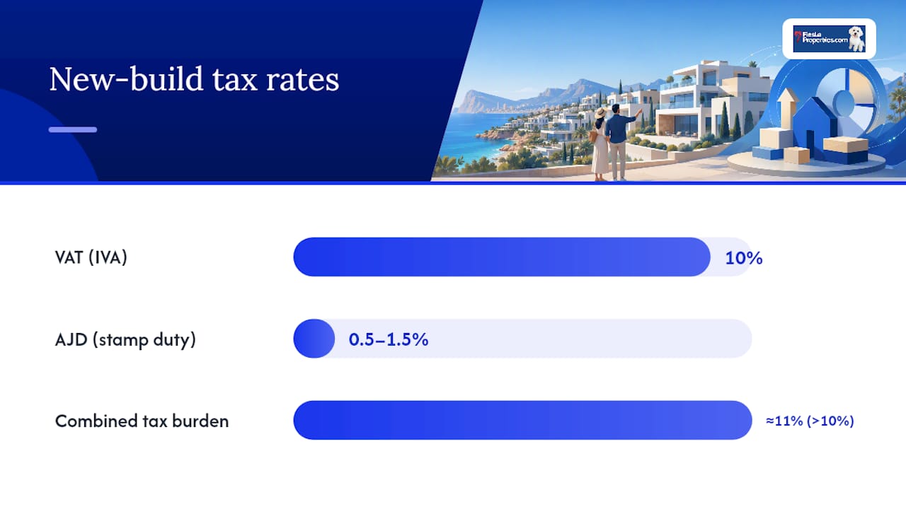 Buying costs and taxes for new builds on the Costa Blanca — overview diagram