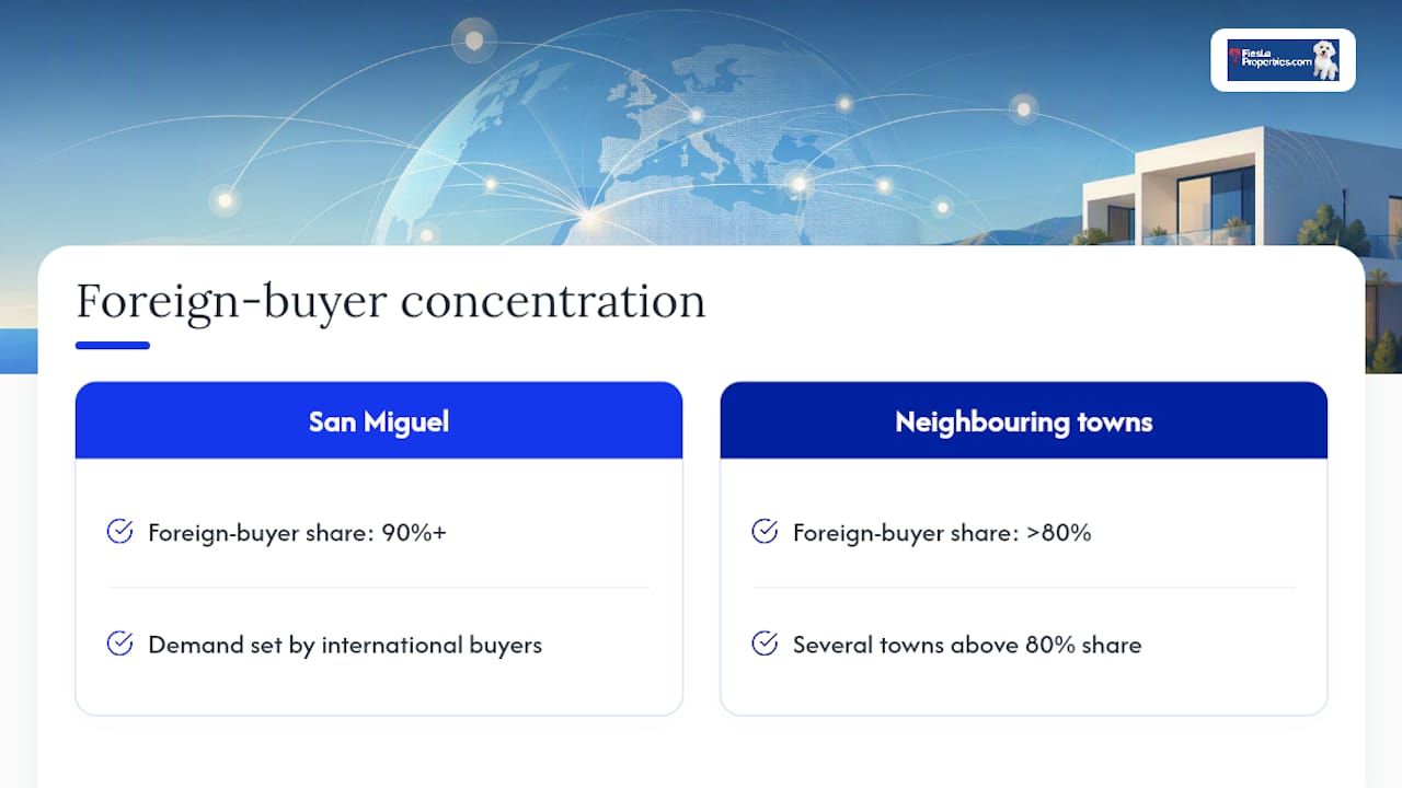 Vega Baja foreign buyer share comparison