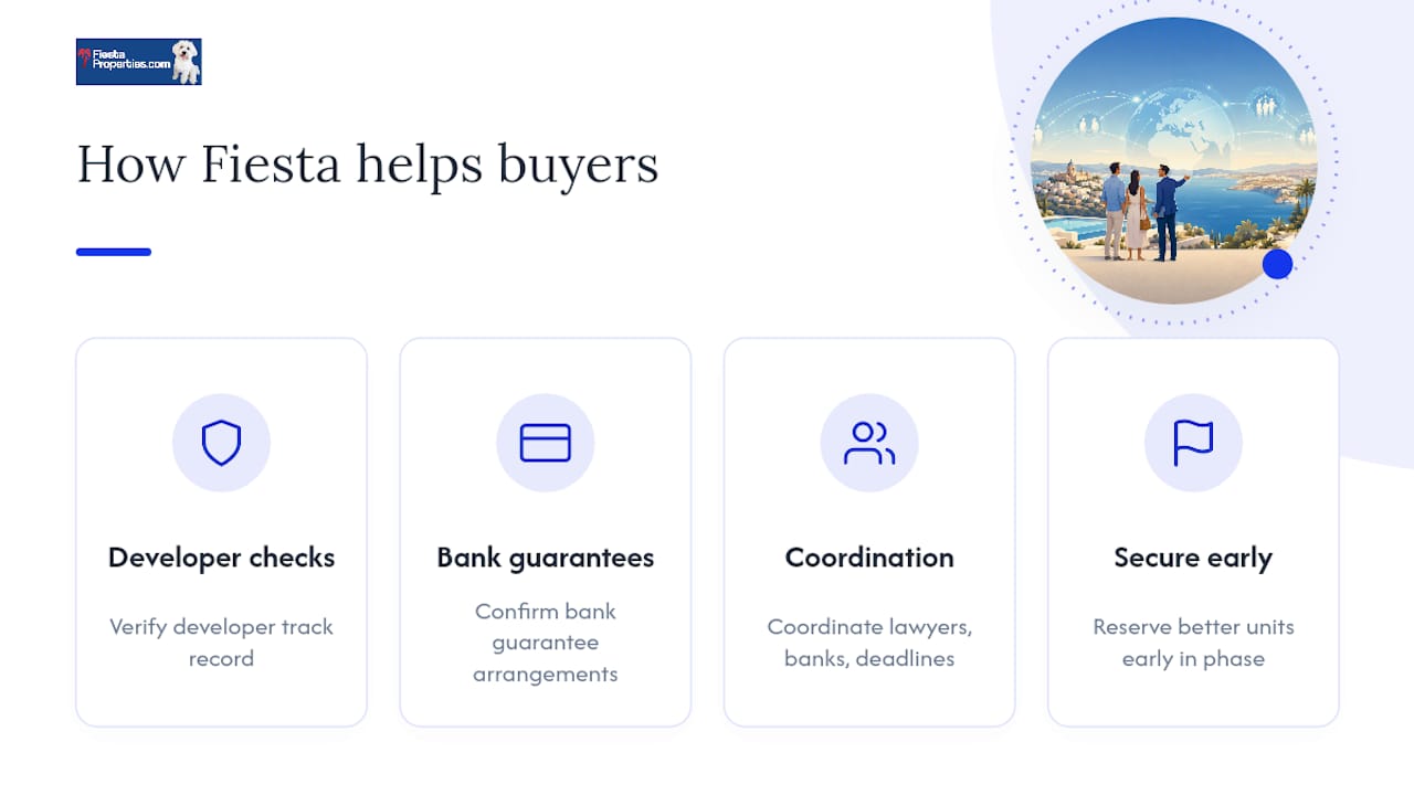 How Fiesta Properties helps buyers navigate off-plan choices — overview diagram